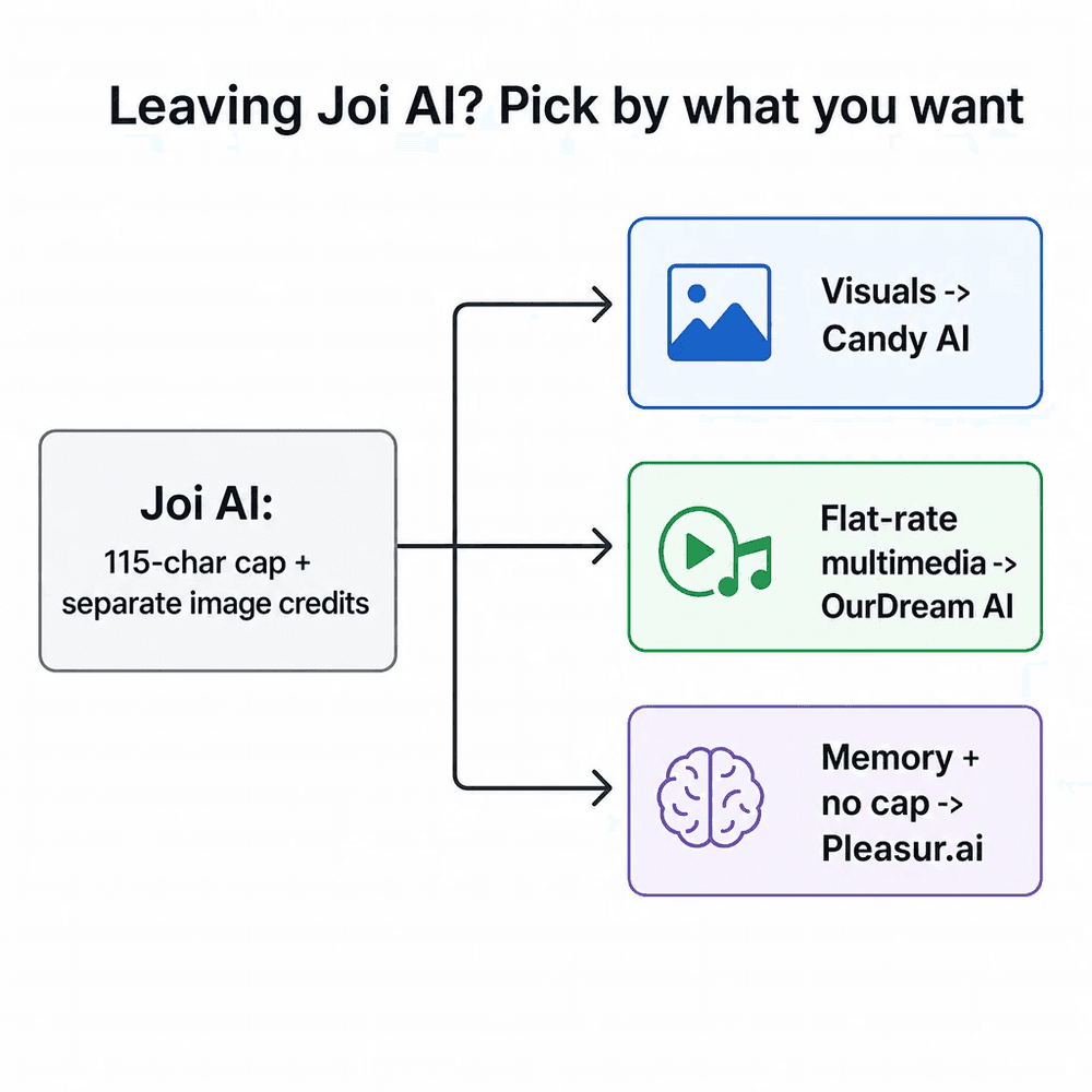 7 Best Joi AI Alternatives in 2026